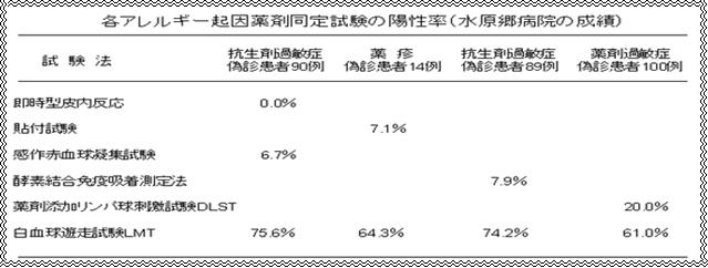 （資料２：「各アレルギー起因薬剤同定試験の陽性率」）